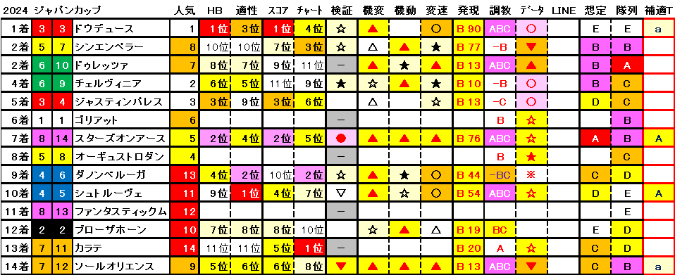 2024　ジャパンＣ　結果まとめ1